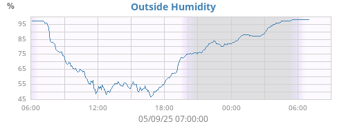 Outside Humidity