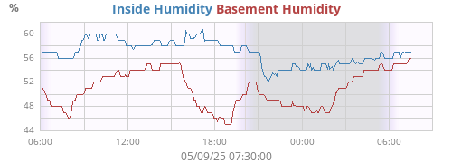 Inside Humidity