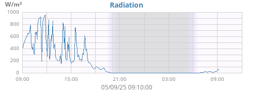 Radiation