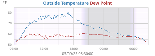 Outside Temperature