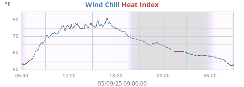 apparent temperature