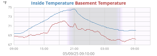 Inside Temperature