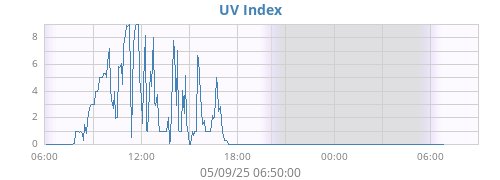 UV Index