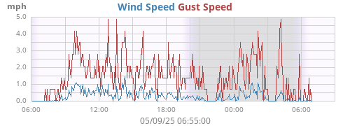 Wind Speed