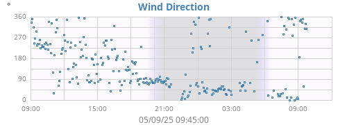 Wind Direction