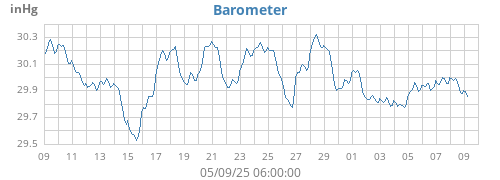 Barometer