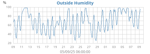 Outside Humidity