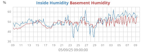 Inside Humidity