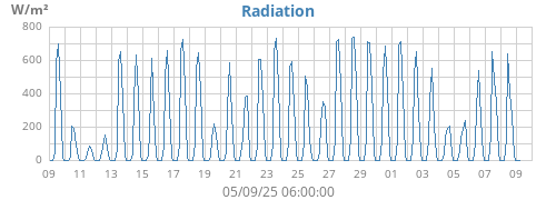 Radiation