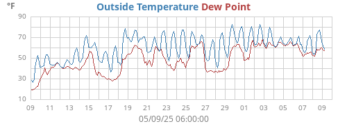 Outside Temperature