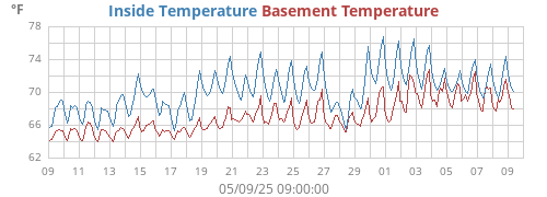 Inside Temperature