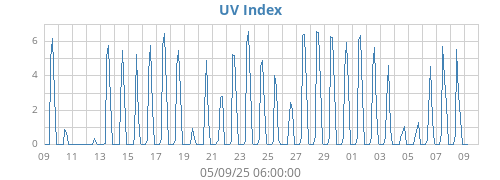 UV Index