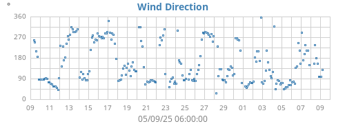 Wind Direction