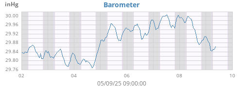 Barometer