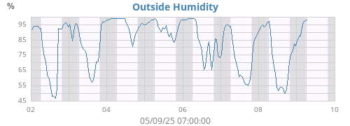 Outside Humidity