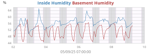 Inside Humidity