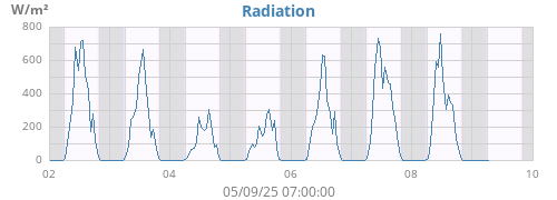 Radiation