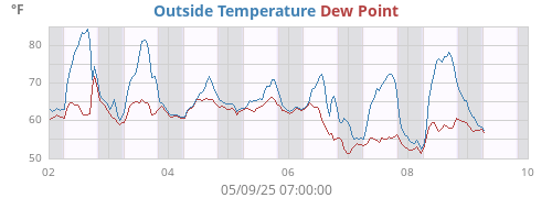 Outside Temperature