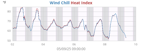apparent temperature