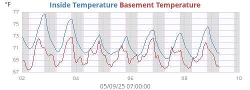 Inside Temperature