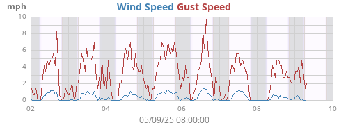 Wind Speed