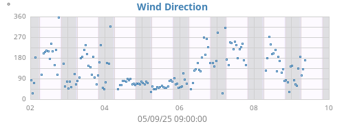 Wind Direction