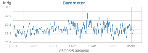 Barometer