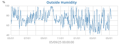 Outside Humidity