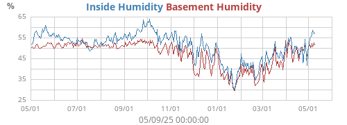 Inside Humidity