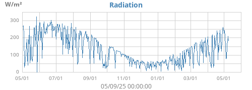 Radiation