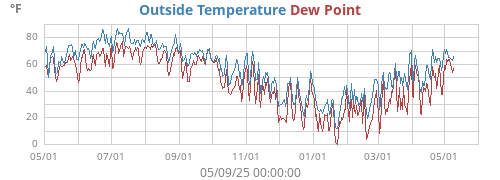 Outside Temperature