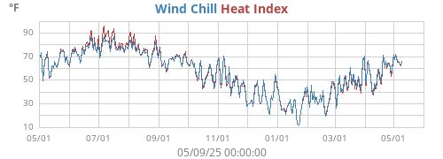 apparent temperature