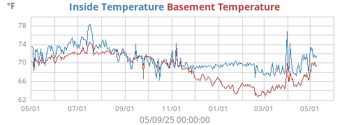 Inside Temperature