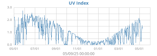 UV Index