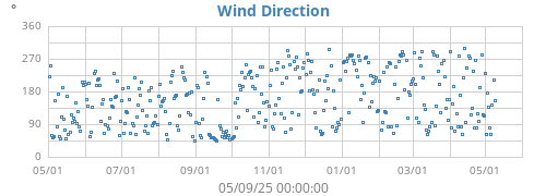 Wind Direction